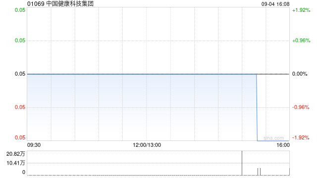 中国健康科技集团拟折让约15.69%配售合共最多1.43亿股 净筹约585万港元  第1张