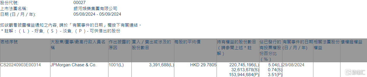 银河娱乐(00027.HK)获摩根大通增持339.17万股  第1张