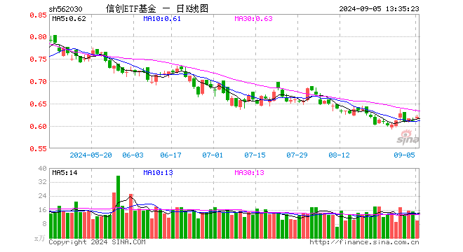 淘宝全面引入微信支付，重仓软件开发行业的信创ETF基金（562030）盘中涨逾2%，中科江南领涨超15%！  第1张