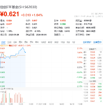 淘宝全面引入微信支付，重仓软件开发行业的信创ETF基金（562030）盘中涨逾2%，中科江南领涨超15%！  第2张