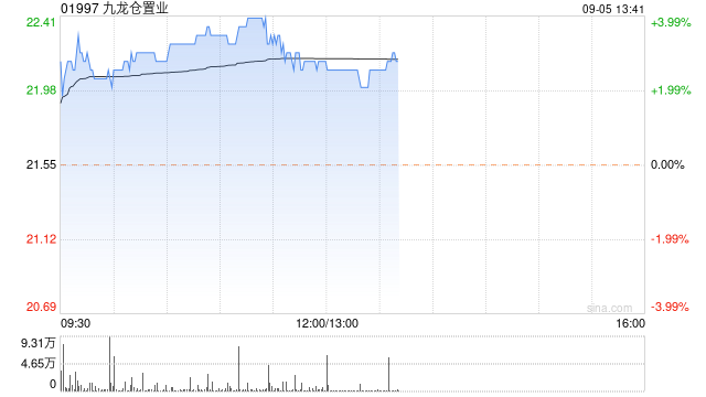 香港地产股早盘普遍上扬 九龙仓置业及领展均涨逾3%  第1张