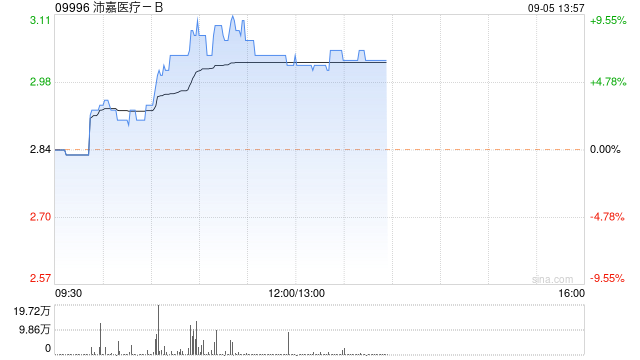 沛嘉医疗-B现涨逾6% 公司附属与暖阳医疗订立独家分销协议