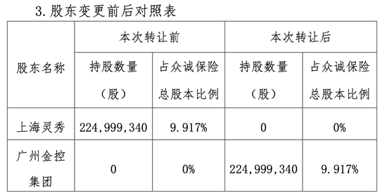 众诚保险股权生变 广州金控成第三大股东 开业13年账面仍有未弥补亏损近4亿 发力新能源车险能否弯道超车？