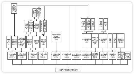 众诚保险股权生变 广州金控成第三大股东 开业13年账面仍有未弥补亏损近4亿 发力新能源车险能否弯道超车？  第2张