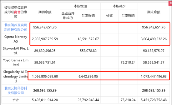 谁资产虚？昆仑万维超140亿资产是否埋雷 各种热点加持周亚辉有无玩套利“花活”|A股游戏中报