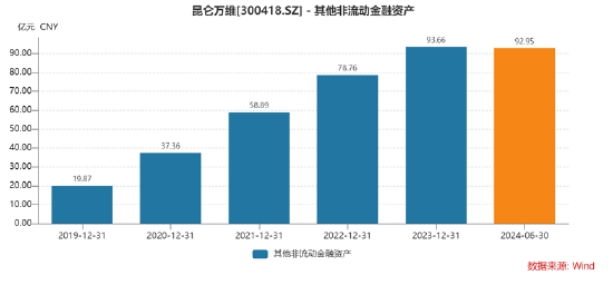 谁资产虚？昆仑万维超140亿资产是否埋雷 各种热点加持周亚辉有无玩套利“花活”|A股游戏中报  第4张