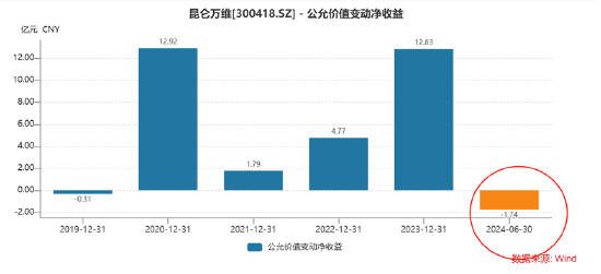 谁资产虚？昆仑万维超140亿资产是否埋雷 各种热点加持周亚辉有无玩套利“花活”|A股游戏中报