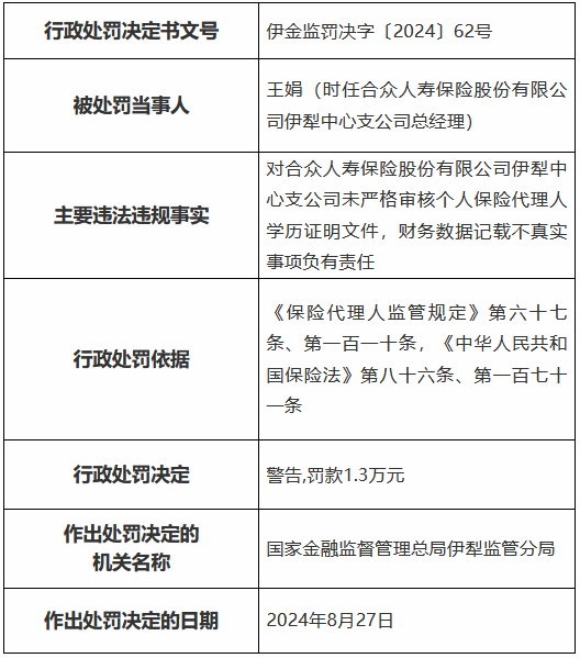 合众人寿伊犁中心支公司被罚10.5万元：未严格审核个人保险代理人学历证明文件 财务数据记载不真实  第2张