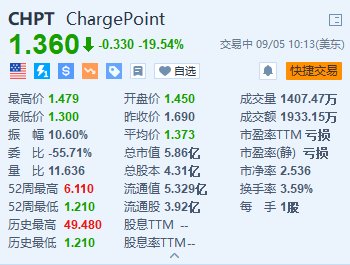 ChargePoint跌超19.5% 第二财季营收逊预期 公司宣布将重组业务  第1张