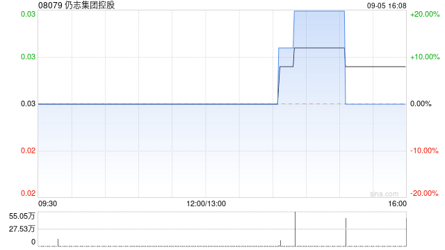 仍志集团控股拟折让约20%配售1.04亿股认购股份 净筹约200万港元