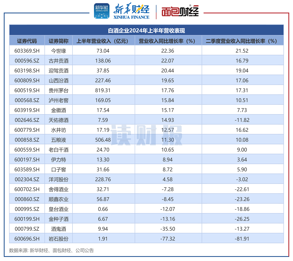 【读财报】白酒行业半年报：合计盈利超956亿元 今世缘、迎驾贡酒、贵州茅台二季度营收增速居前  第2张