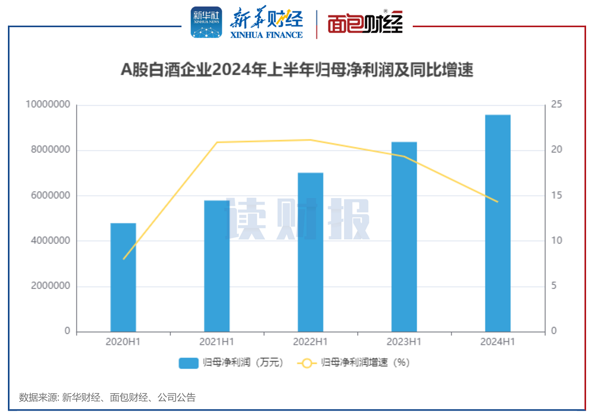 【读财报】白酒行业半年报：合计盈利超956亿元 今世缘、迎驾贡酒、贵州茅台二季度营收增速居前