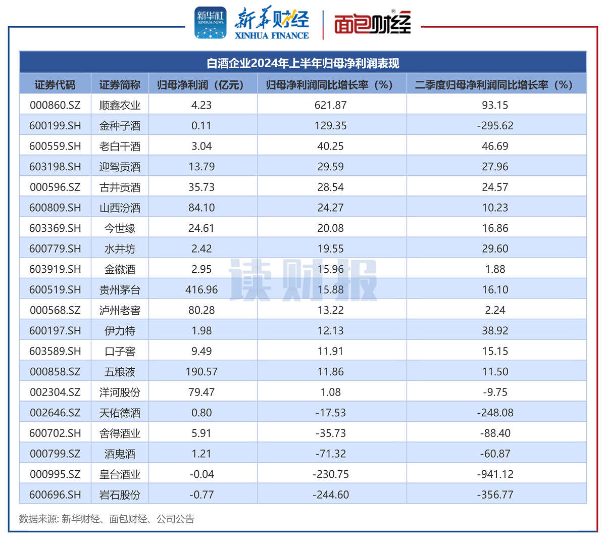 【读财报】白酒行业半年报：合计盈利超956亿元 今世缘、迎驾贡酒、贵州茅台二季度营收增速居前  第4张