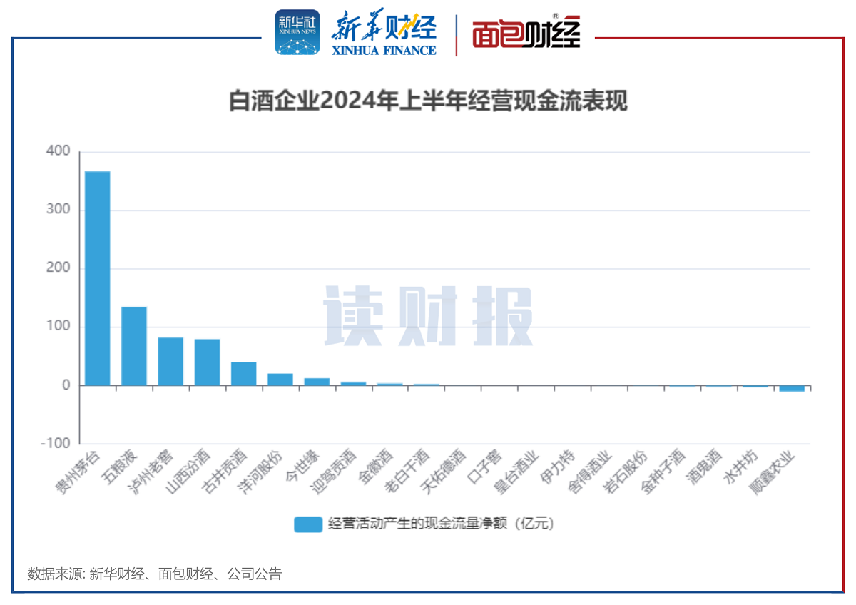 【读财报】白酒行业半年报：合计盈利超956亿元 今世缘、迎驾贡酒、贵州茅台二季度营收增速居前