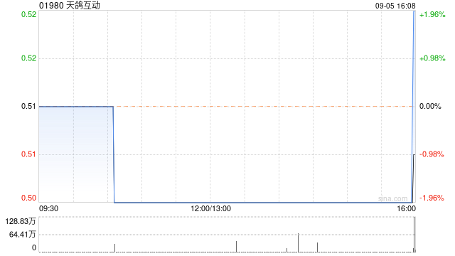 天鸽互动9月5日斥资76.34万港元回购148.7万股  第1张