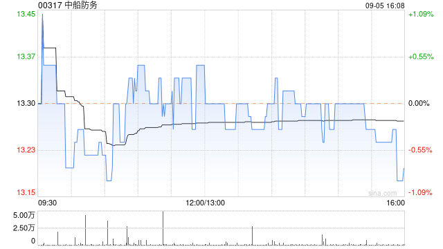 中船防务将于11月22日派发中期股息每10股0.12元  第1张