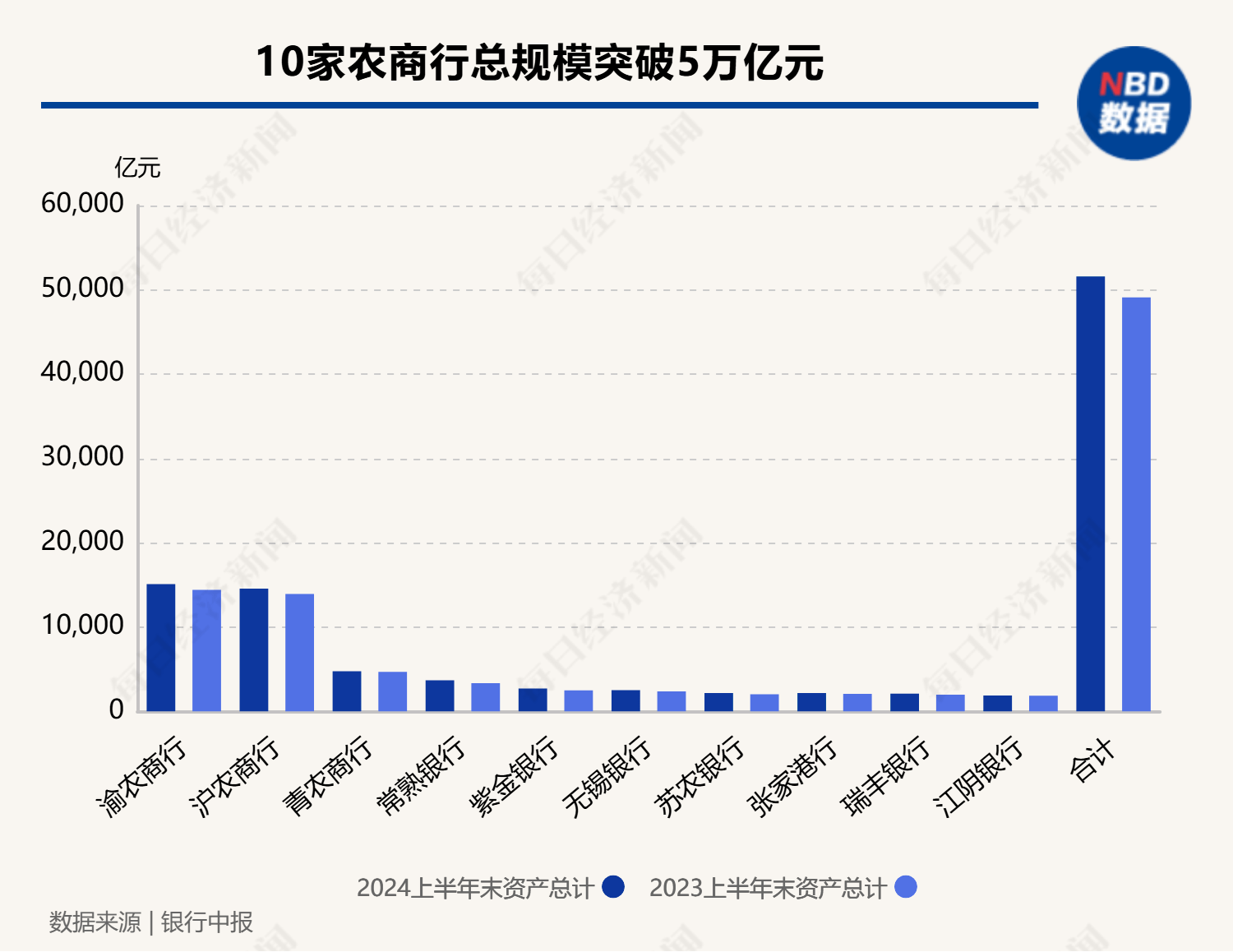 透视A股农商行中报：10家农商行总规模突破5万亿元，投资收益成为拉动业绩增长新引擎  第1张