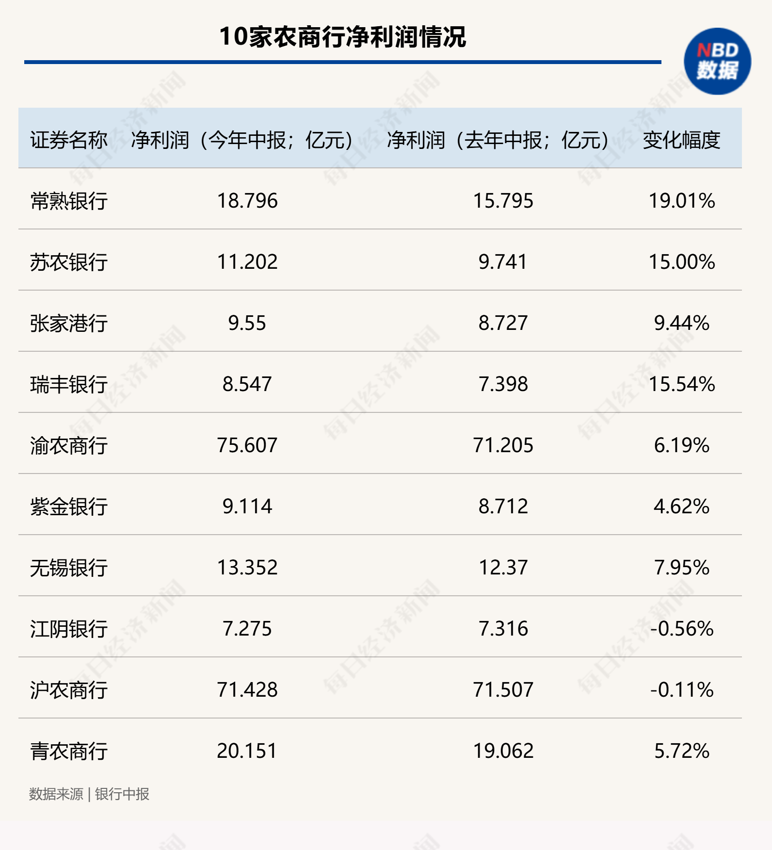 透视A股农商行中报：10家农商行总规模突破5万亿元，投资收益成为拉动业绩增长新引擎