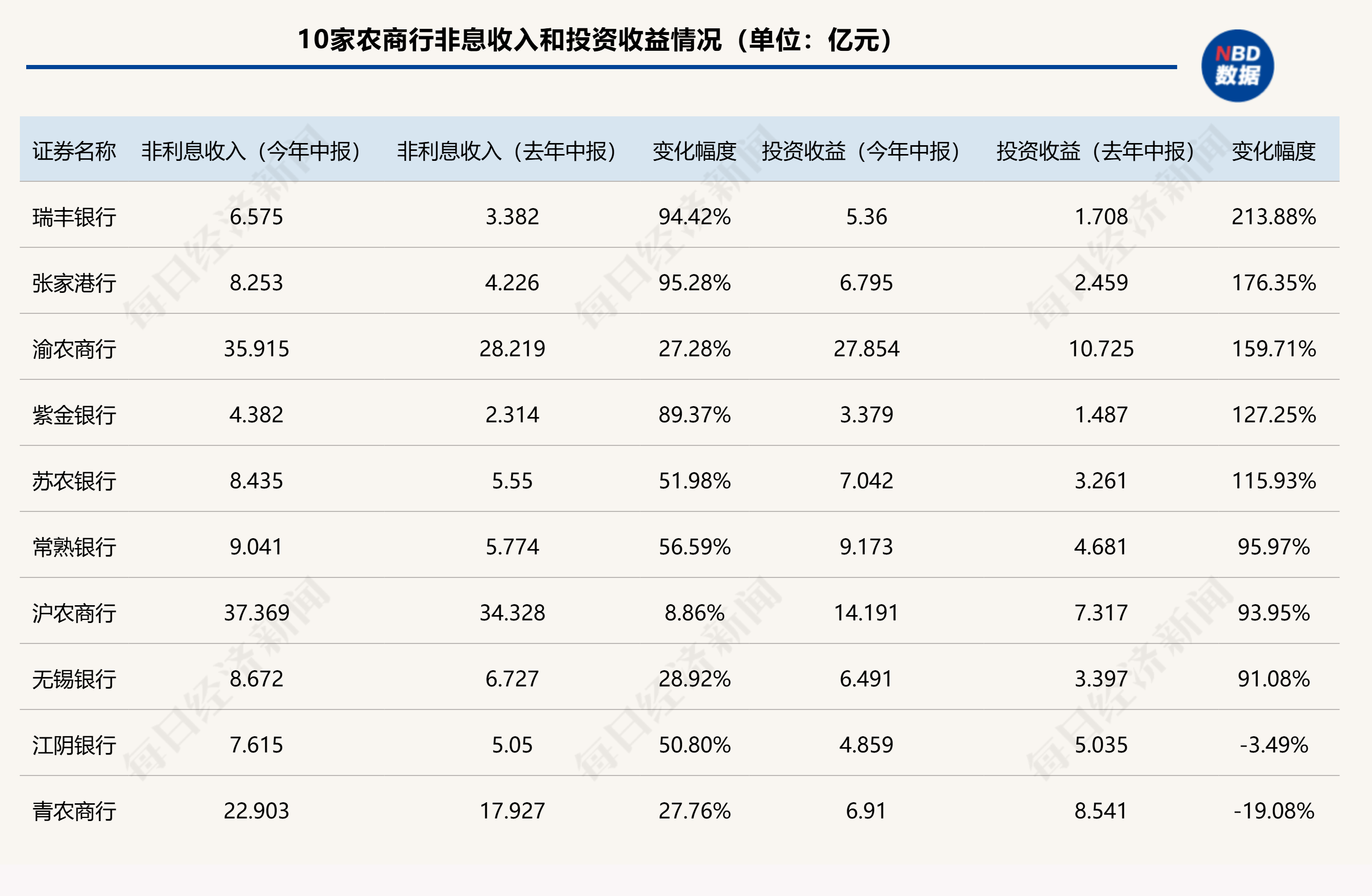 透视A股农商行中报：10家农商行总规模突破5万亿元，投资收益成为拉动业绩增长新引擎  第3张