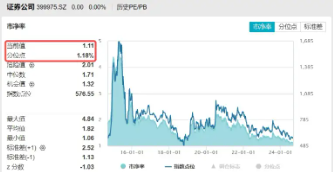 首单头部券商合并出炉，国泰君安+海通证券！机构提示关注情绪催化下的券商板块弹性  第4张