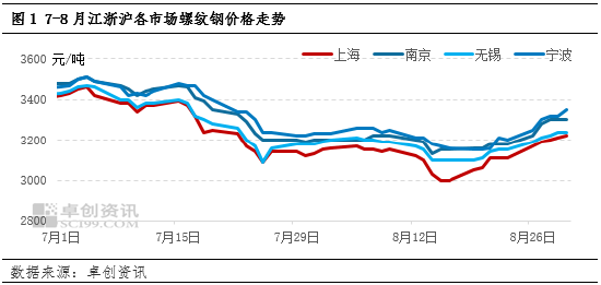 建筑钢材--江浙沪8月价格先弱后强，9月下游需求将发力  第2张