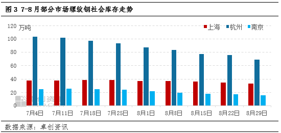 建筑钢材--江浙沪8月价格先弱后强，9月下游需求将发力