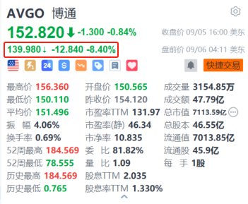 博通盘前跌8.4% Q3半导体业务收入增速放缓 Q4营收指引逊预期