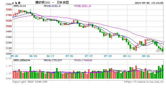 钢市简评：钢市3000元保卫战打响 下跌无畏 反弹尤近