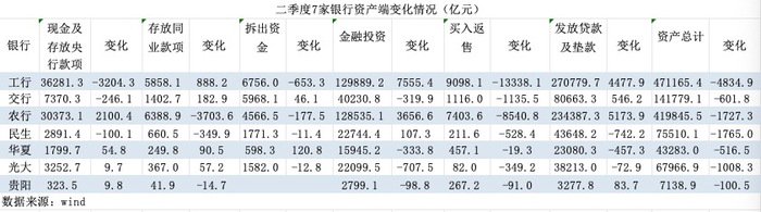 二季度7家上市银行资产负债表环比收缩，银行开始缩表了？