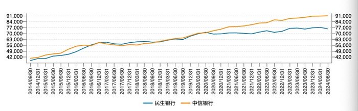 二季度7家上市银行资产负债表环比收缩，银行开始缩表了？