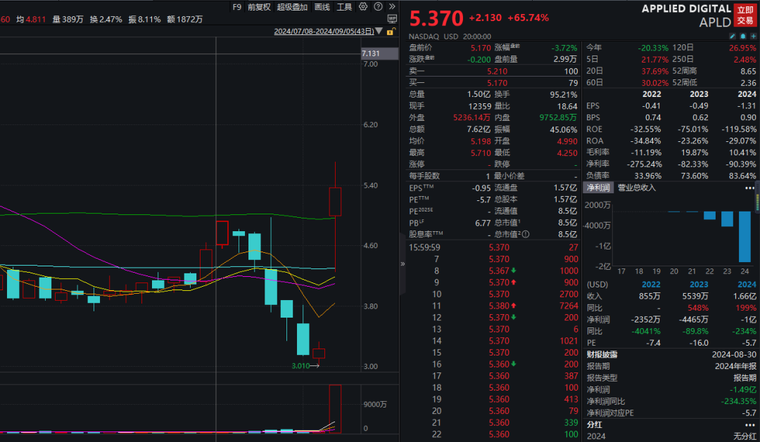 突然，飙涨！  第2张