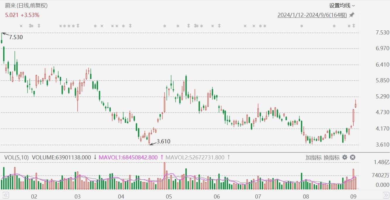 美股异动丨蔚来逆势涨近7%，机构称即将推出的L60是股价上涨的关键催化剂  第1张