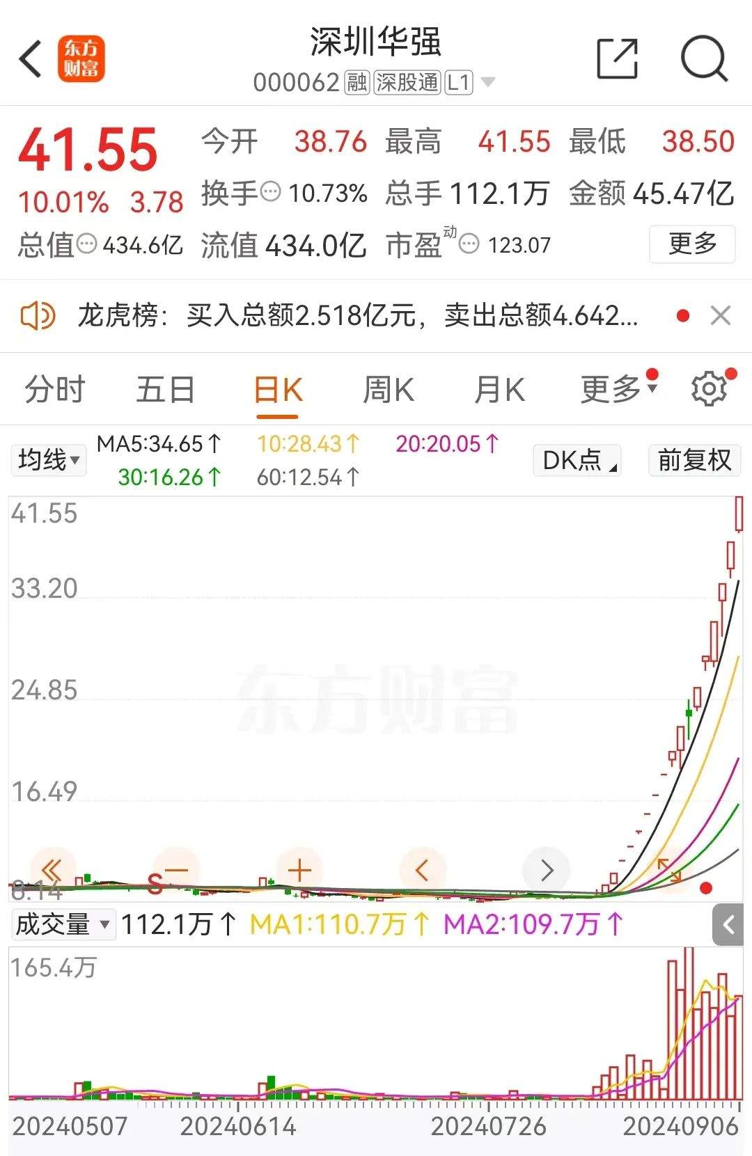 17天16板！妖股狂飙，谁在炒作？  第1张