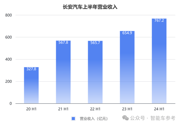 长安的新能源转型：一天卖出7千辆 但卖一辆少赚4千  第1张