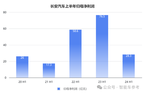 长安的新能源转型：一天卖出7千辆 但卖一辆少赚4千  第2张