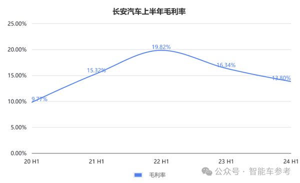 长安的新能源转型：一天卖出7千辆 但卖一辆少赚4千  第4张