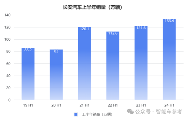 长安的新能源转型：一天卖出7千辆 但卖一辆少赚4千  第6张