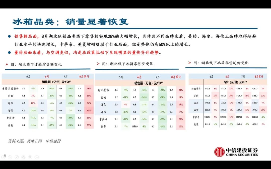 【中信建投家电 | 动态】以旧换新短期成效初显，头部品牌优势突出（2024年9.2-9.6周观点） - 拷贝