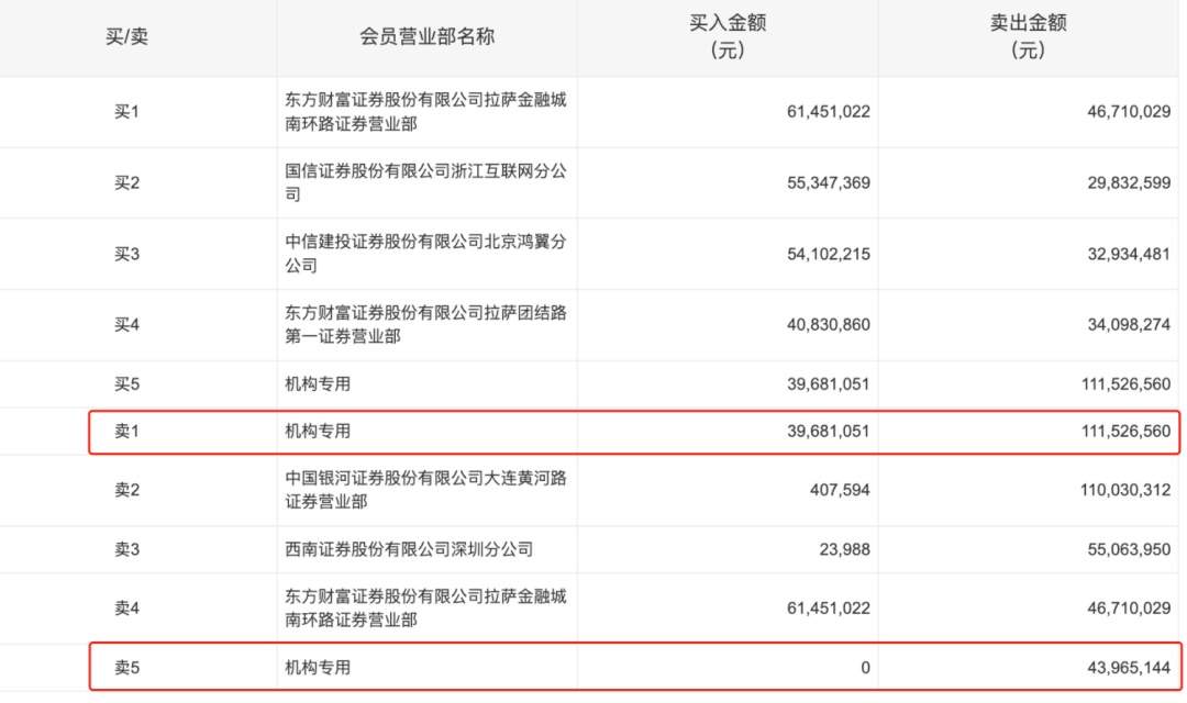 17天16板，中小投资者狂扫超16亿元，机构大举卖出！深圳华强再次提示风险！  第3张