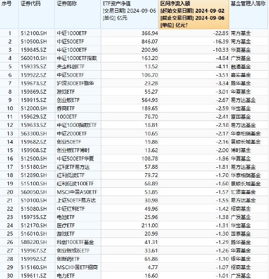 最不受欢迎ETF：上周（9.2至9.6）南方中证1000ETF遭净赎回22.85亿元，南方中证500ETF遭净赎回16.39亿元  第1张