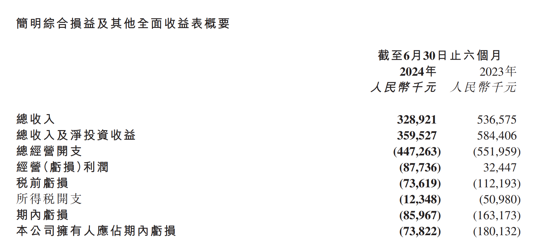 停牌近一年半！华兴资本复牌重挫 市值缩水逾20亿港元