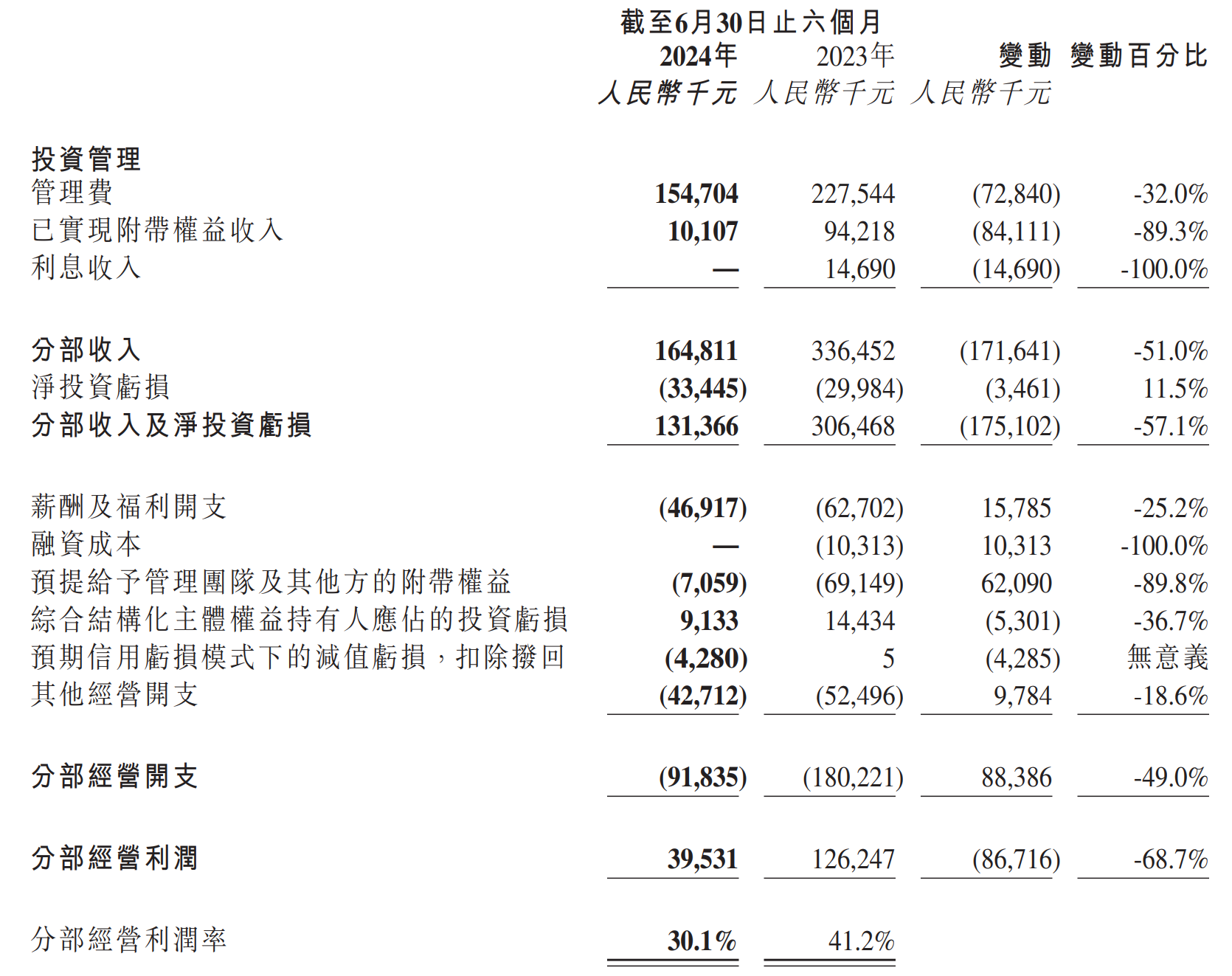 停牌近一年半！华兴资本复牌重挫 市值缩水逾20亿港元  第6张