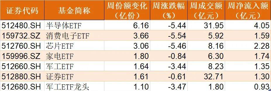 上周半导体跌超5%，资金进场抄底？