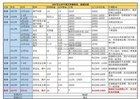 橡胶热点评论：这周发生的几件事