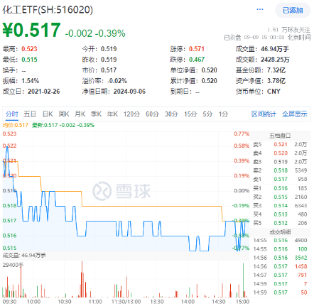 盐湖“航母”将至！钾肥龙头大涨，化工ETF（516020）盘中上探0.77%！机构：化工板块盈利能力有望回升