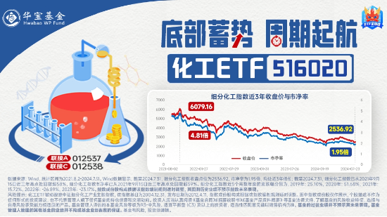 盐湖“航母”将至！钾肥龙头大涨，化工ETF（516020）盘中上探0.77%！机构：化工板块盈利能力有望回升  第4张