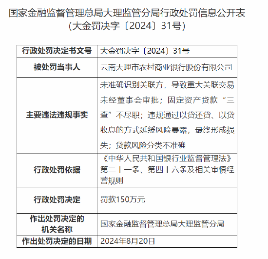 云南大理市农村商业银行被罚150万元：因贷款风险分类不准确等违法违规行为  第1张