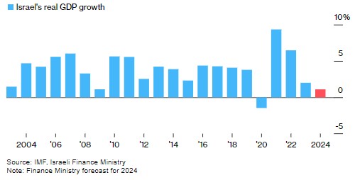 加沙战火重创以色列经济 GDP增速预期大跳水至1.1%