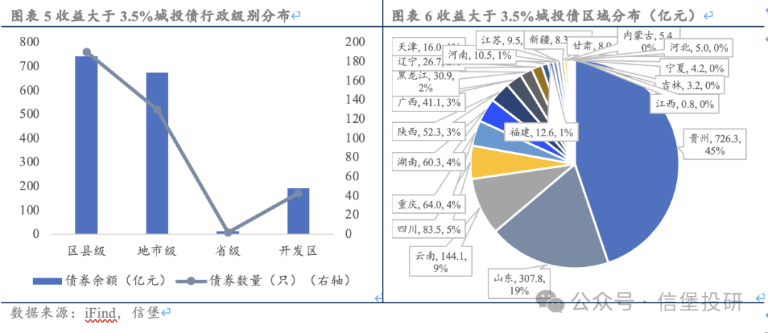 信用债调整后，哪些城投债收益率起来了？