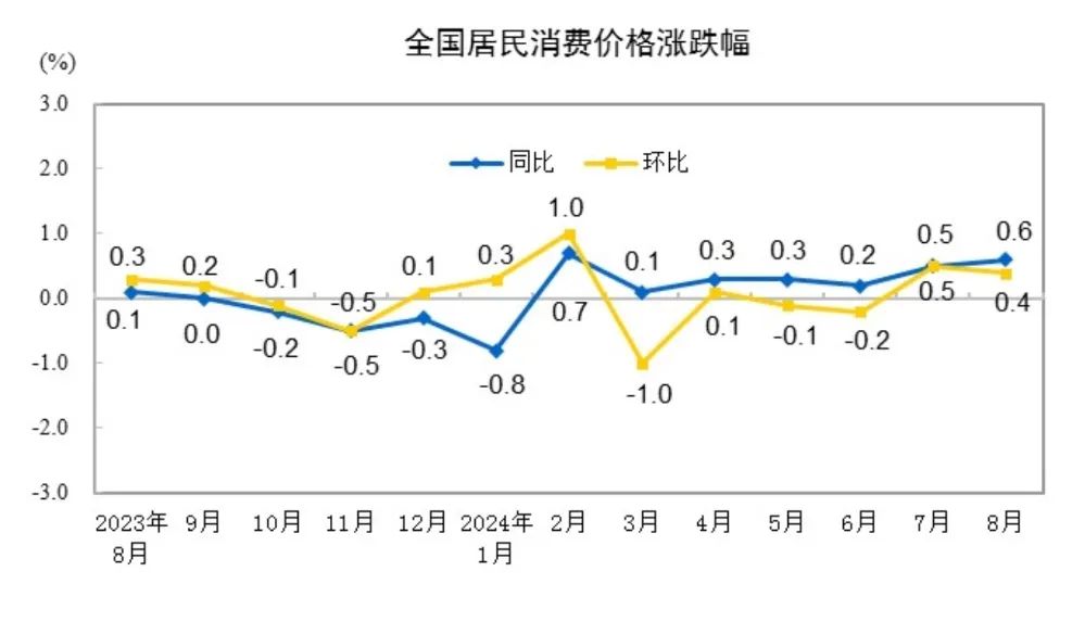 8月CPI温和回升，PPI环比同比均下降  第2张